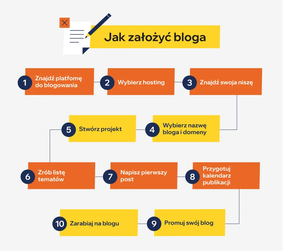 Zdjęcie Jak stworzyć bloga i uniknąć najczęstszych błędów początkujących
