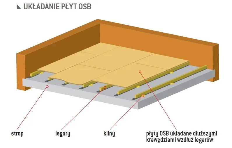 Zdjęcie Jaki podkład pod panele na OSB zapewni najlepszą izolację i komfort?