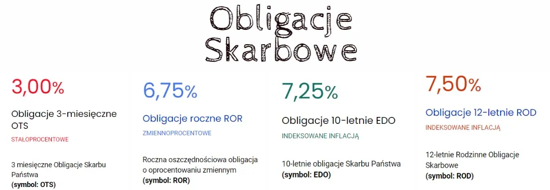 Zdjęcie Czy obligacje skarbowe trzeba rozliczać w PIT? Sprawdź, jak uniknąć błędów podatkowych