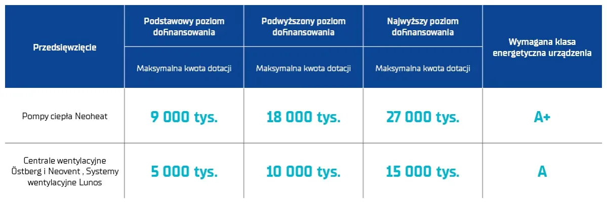 Zdjęcie Jak uzyskać czyste powietrze podwyższony poziom dofinansowania?