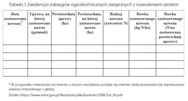 Zdjęcie Plan nawożenia azotem: Jak skutecznie przygotować i wdrożyć