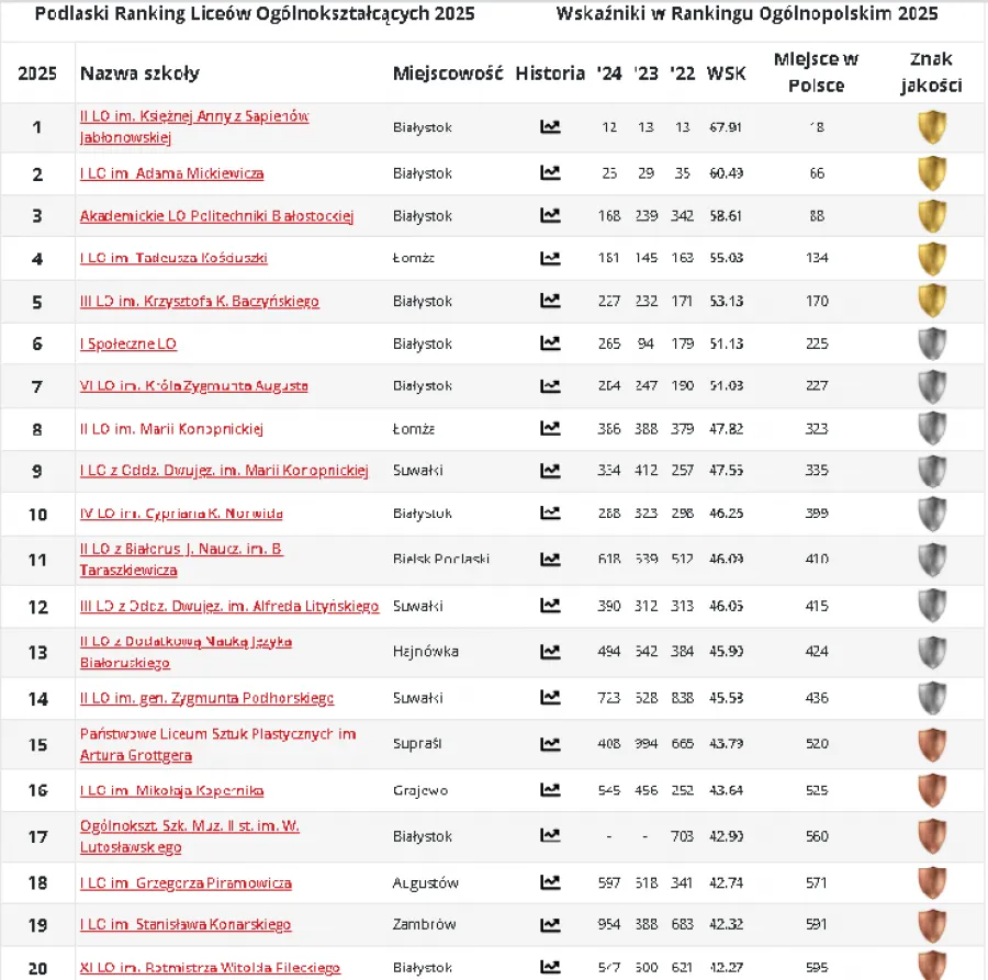 Zdjęcie Ranking liceów świętokrzyskie - które szkoły są najlepsze w regionie?