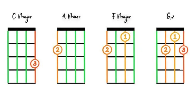 Zdjęcie Podstawowe akordy ukulele: 10 prostych kroków do nauki gry od zera