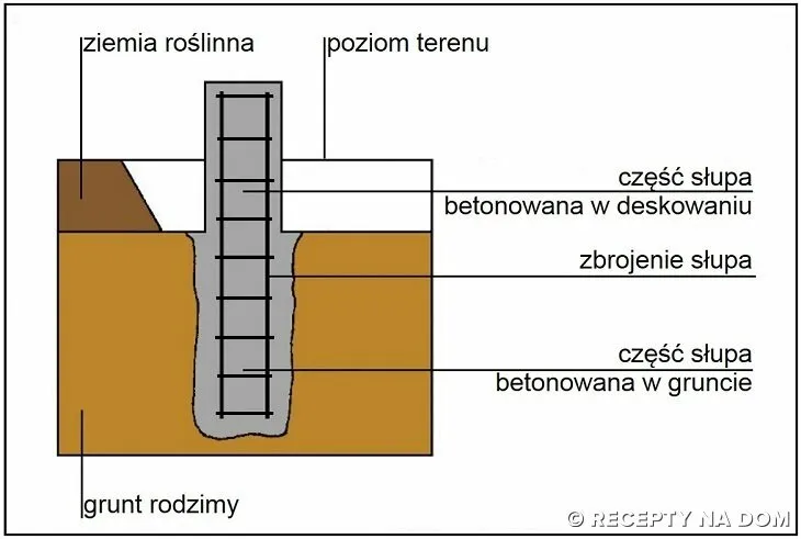 Zdjęcie Podstawy betonowe pod słupy drewniane: jak wykonać i zamontować