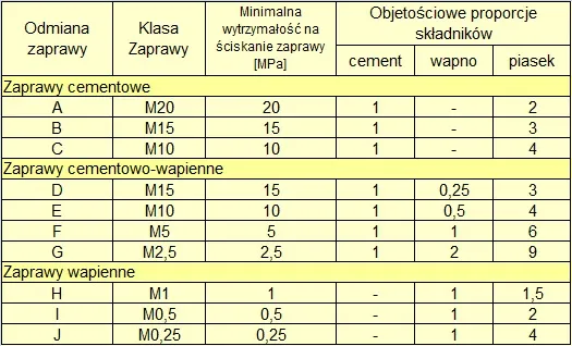 Zdjęcie Zaprawa murarska z czego się składa? Odkryj składniki i proporcje