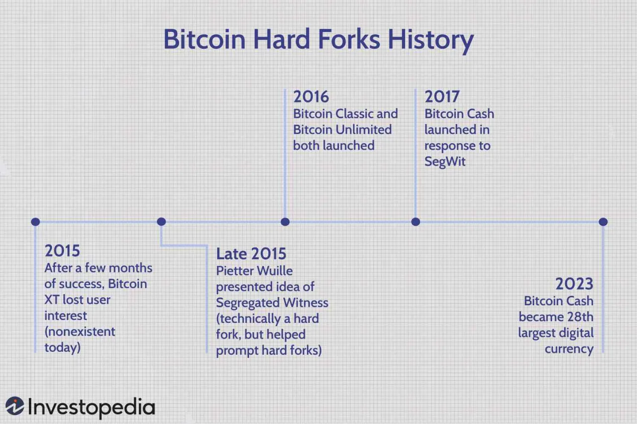 Zdjęcie Forki Bitcoina: Historia i Kluczowe Daty Zmian w Kryptowalucie