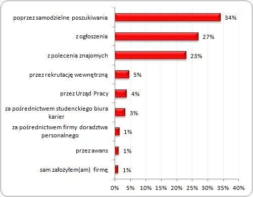 Zdjęcie Skuteczne sposoby na szukanie pracy po studiach bez frustracji