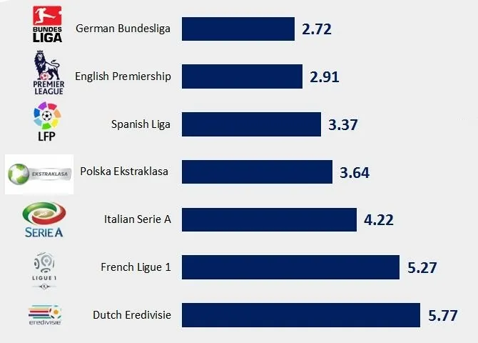 Zdjęcie Ile jest lig w piłce nożnej w Polsce? Zaskakująca struktura rozgrywek!
