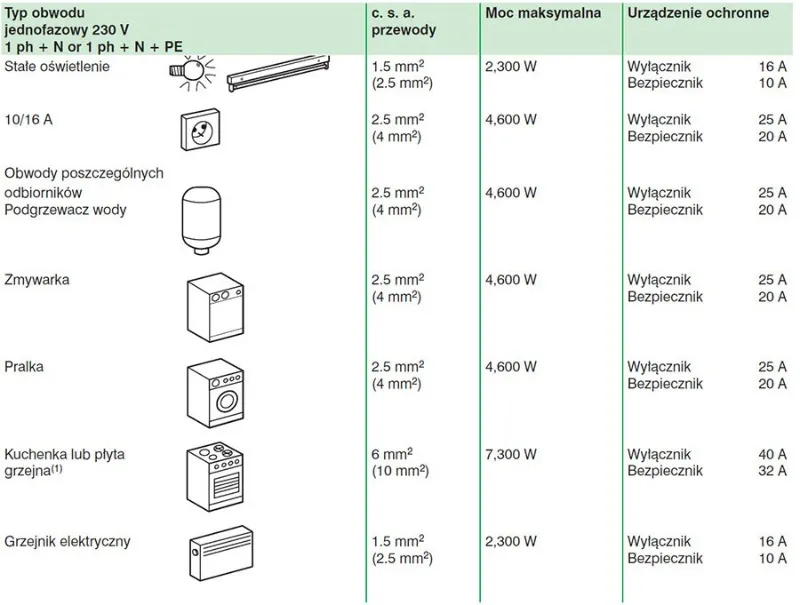 Zdjęcie Ile obwodów w instalacji elektrycznej w kuchni? Bezpieczne rozwiązania
