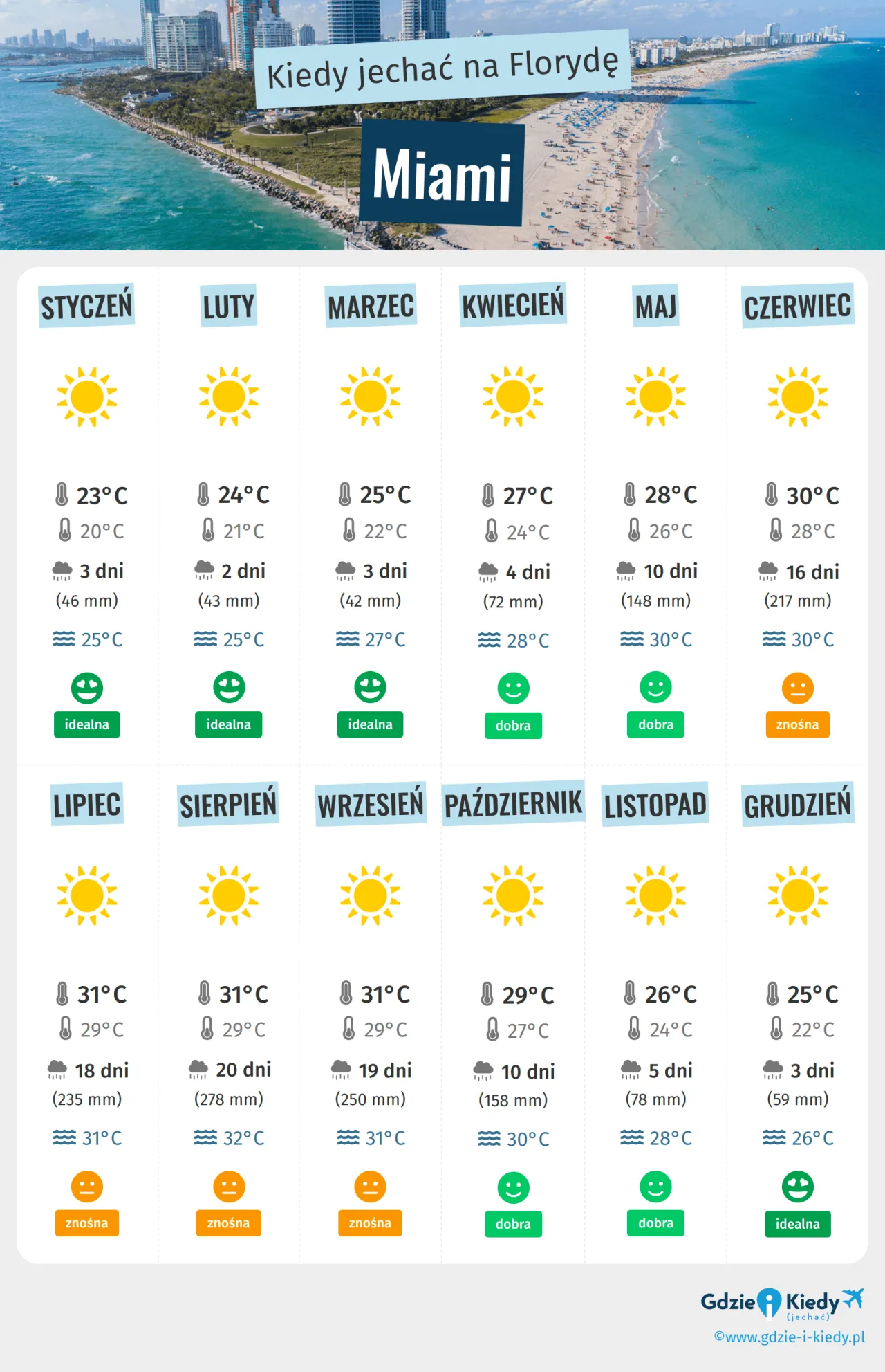 Zdjęcie Kiedy jechać do Miami, aby uniknąć upałów i cieszyć się słońcem?