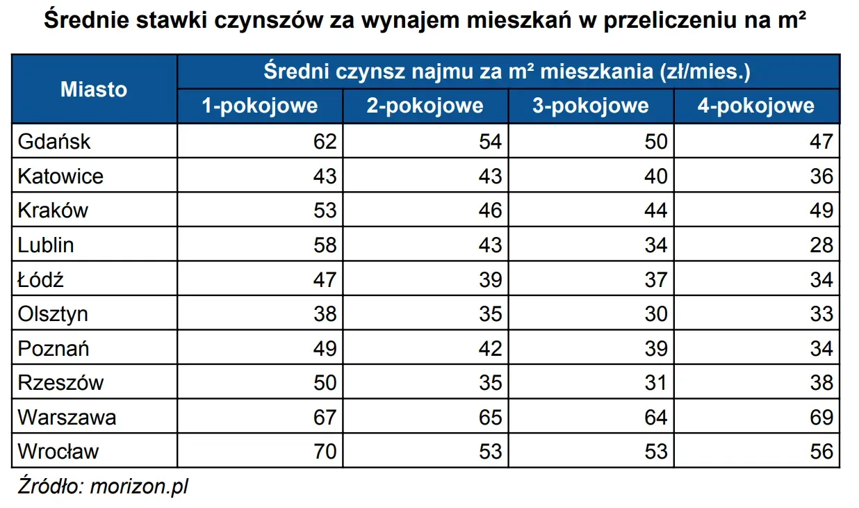 Zdjęcie Kiedy płaci się pierwszy czynsz za wynajem, aby uniknąć problemów?