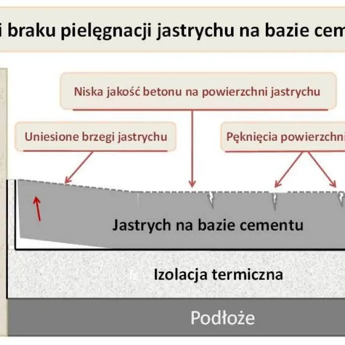 Zdjęcie Ile czasu podlewać wylewki, aby uniknąć pęknięć i uszkodzeń?