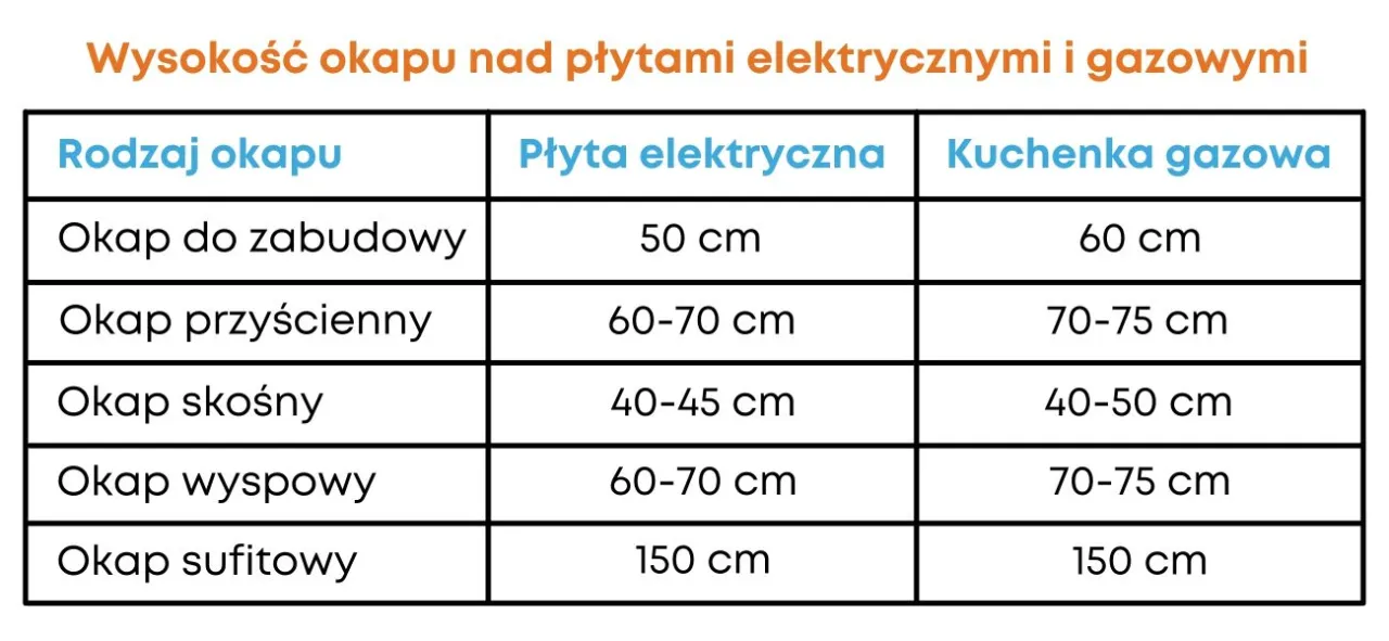 Zdjęcie Na jakiej wysokości montować okap? Sprawdź zalecenia ekspertów