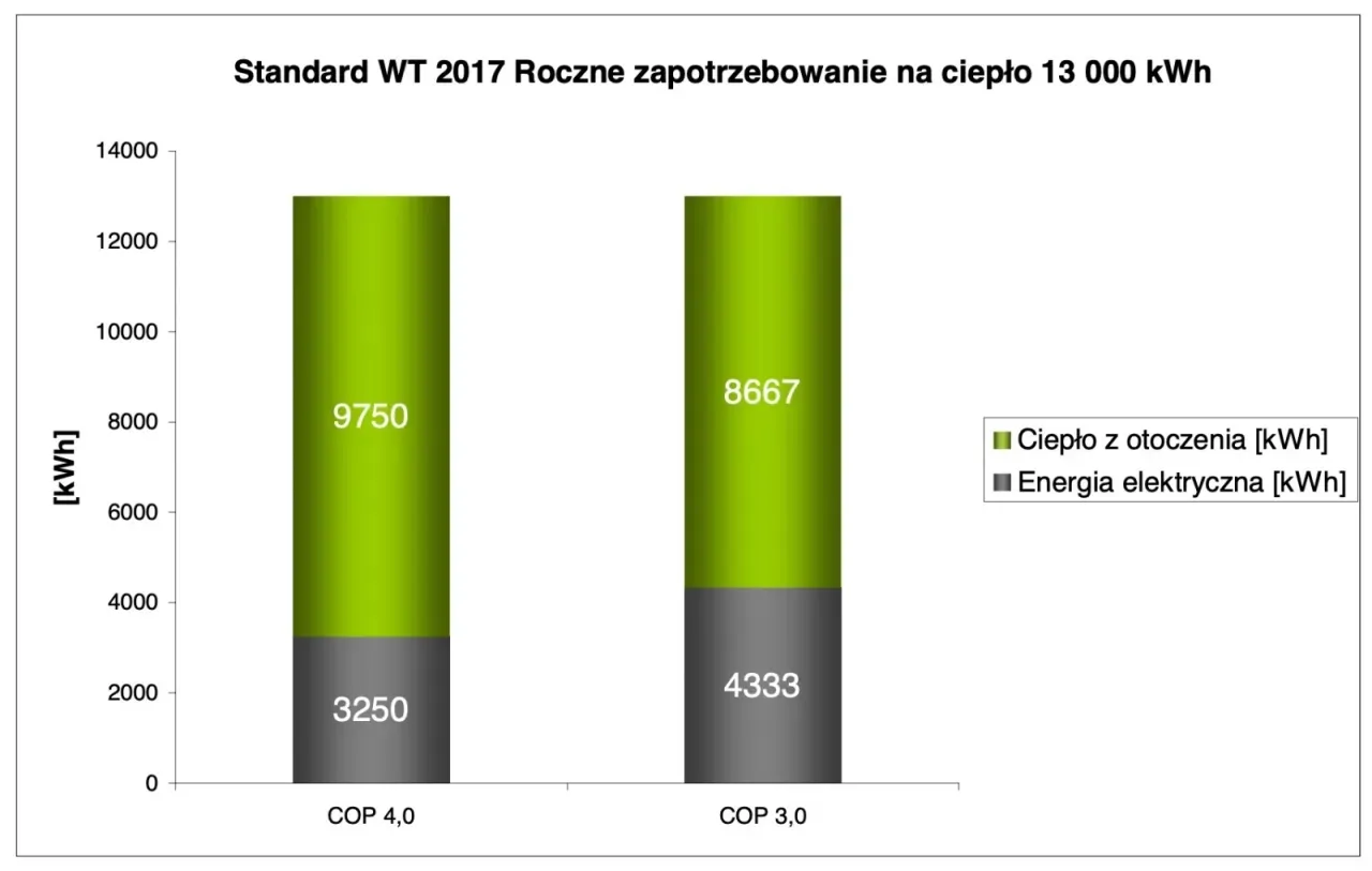 Zdjęcie Ile prądu zużywa pompa ciepła: prawdziwe opinie użytkowników o kosztach