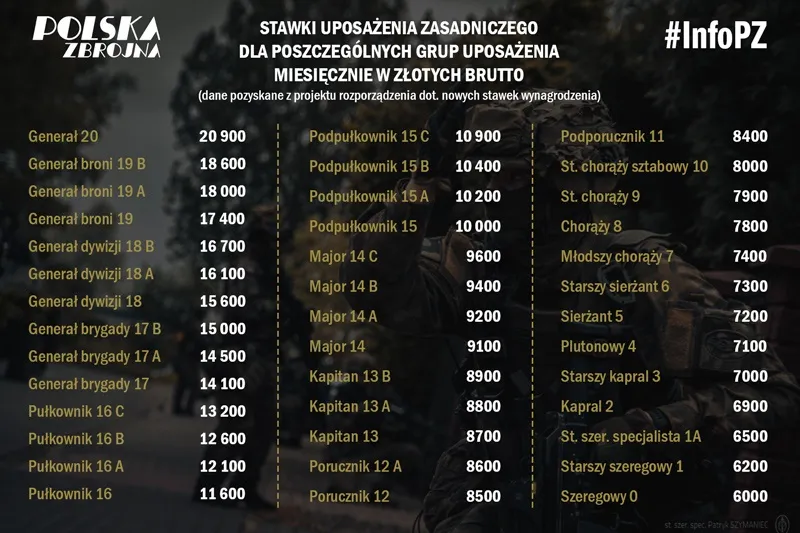 Zdjęcie Ile zarabia się w wojsku? Zaskakujące pensje żołnierzy w Polsce