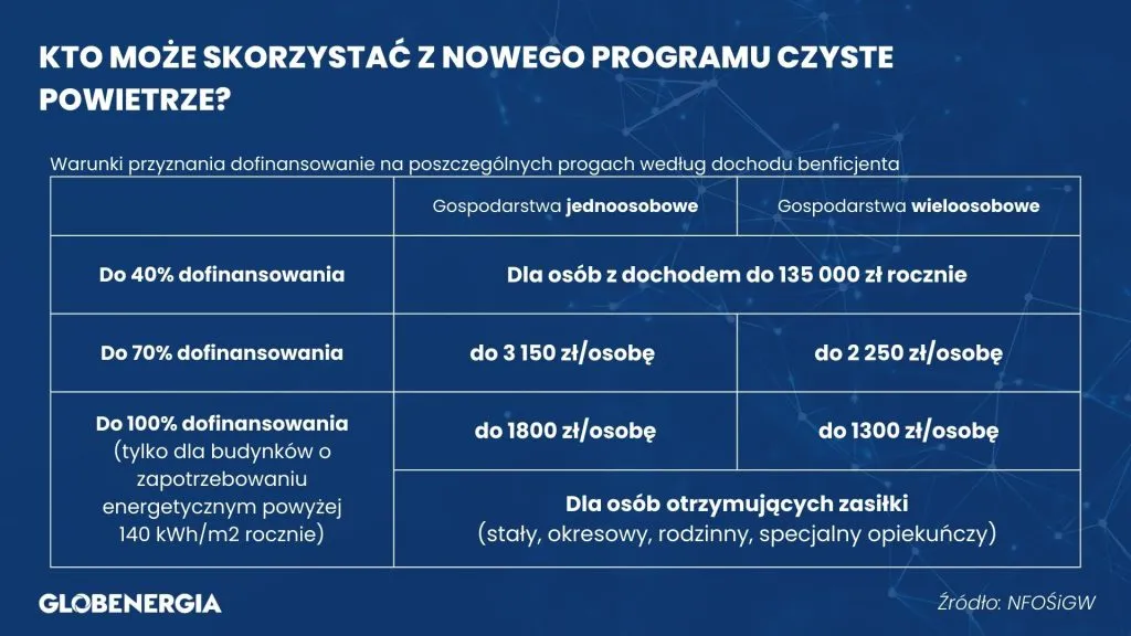 Zdjęcie Dochód do czystego powietrza: Jakie limity decydują o dofinansowaniu?