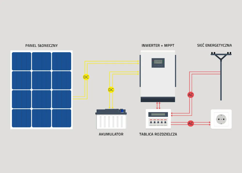 Zdjęcie Jak działa inwerter off-grid i dlaczego jest kluczowy dla niezależności energetycznej?