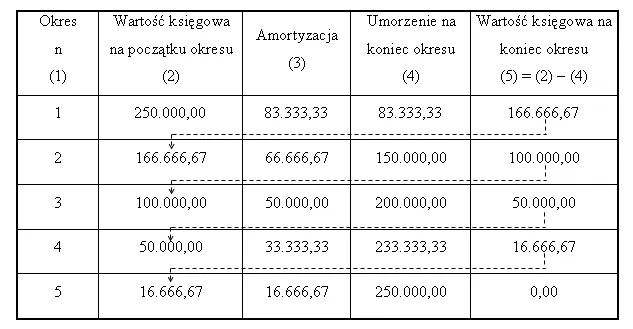 Zdjęcie Jak obliczyć odpisy amortyzacyjne - uniknij błędów w kalkulacji