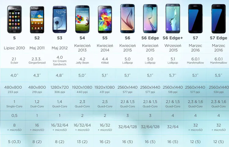 Zdjęcie Najlepsze telefony Samsung – porównanie modeli, ceny i opinie użytkowników