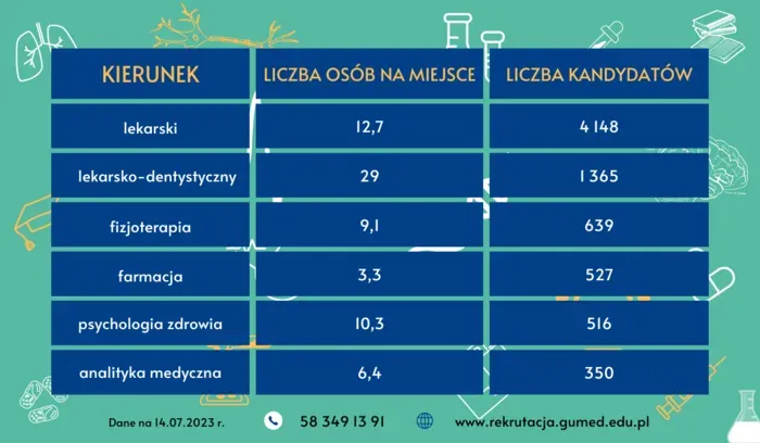 Zdjęcie Ile procent z matury na fizjoterapię? Sprawdź wymagania i progi