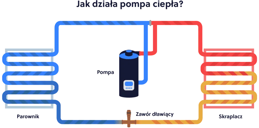 Zdjęcie Sekrety działania pompy ciepła: jak naprawdę oszczędzasz energię