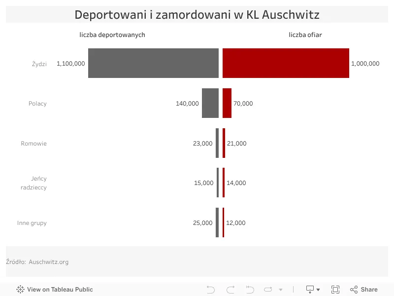 Zdjęcie Ile osób przeżyło Auschwitz? Szokujące statystyki ocalałych