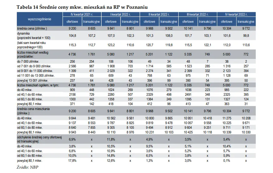 Zdjęcie Ile kosztuje wynajem mieszkania w Poznaniu? Ceny, które musisz znać
