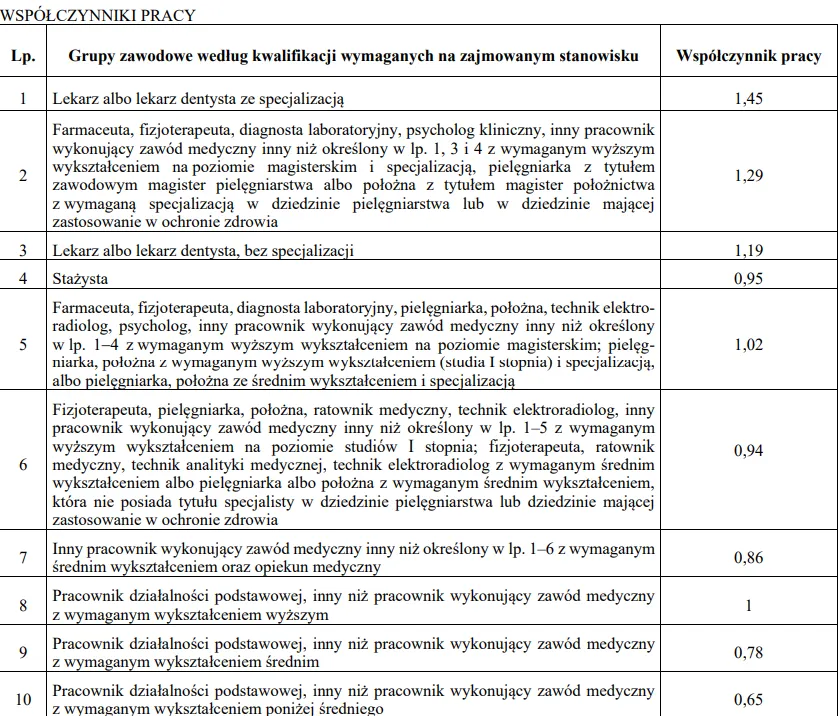 Zdjęcie Ile zarabia magister fizjoterapii? Zaskakujące różnice w wynagrodzeniach