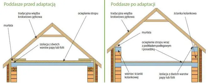 Zdjęcie Czy poddasze jest kondygnacją? Kluczowe informacje i przepisy budowlane