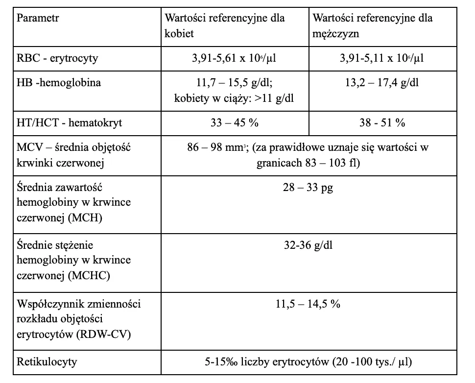 Zdjęcie Jakie badania pomagają w diagnostyce anemii i co warto wiedzieć