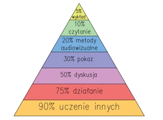 Zdjęcie Jak się uczyć, żeby zapamiętać? Skuteczne metody nauki