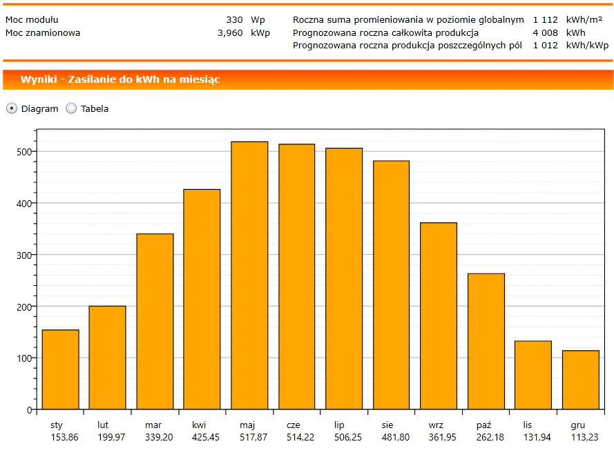 Zdjęcie Ile energii rocznie z 1 kWp fotowoltaiki? Zaskakujące wyniki!