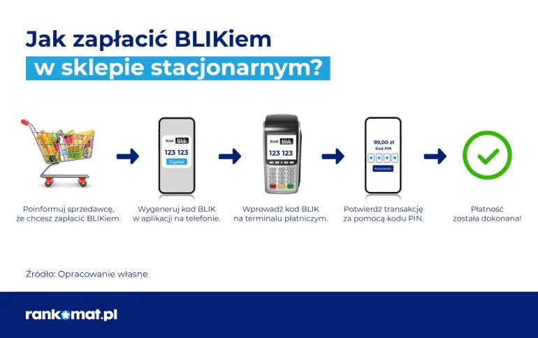 Zdjęcie Jak korzystać z BLIK: proste sposoby na szybkie płatności i wypłaty
