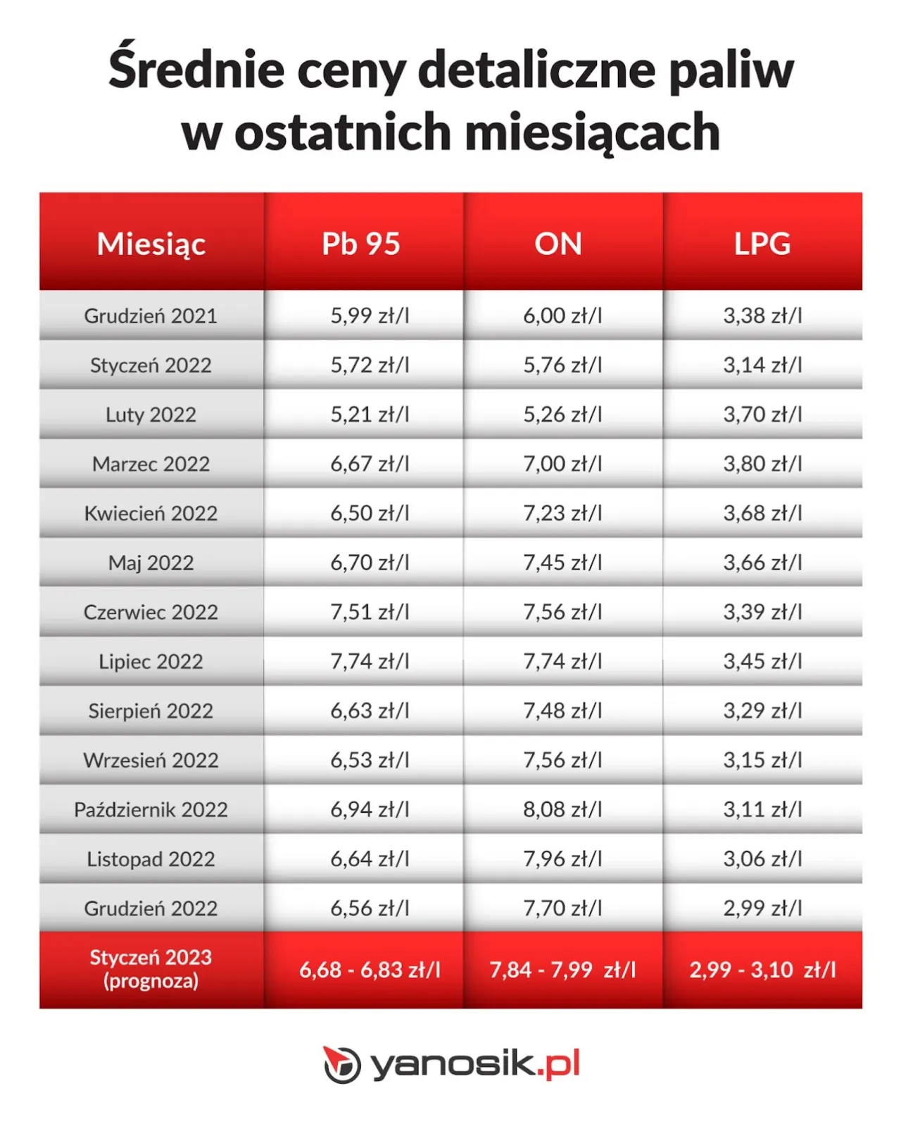 Zdjęcie Kiedy diesel stanieje? Sprawdź prognozy i aktualne trendy cenowe