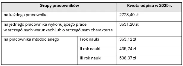 Zdjęcie Wysokość funduszu socjalnego na pracownika w 2025 roku - wszystkie stawki ZFŚS