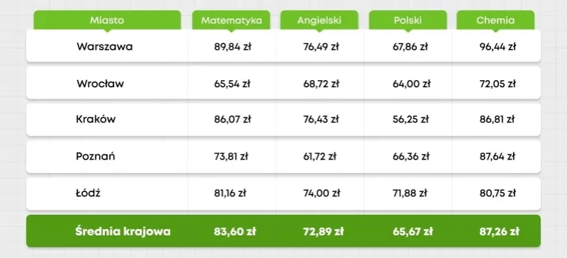 Zdjęcie Ile kosztuje godzina korepetycji z matematyki - aktualne stawki w Polsce