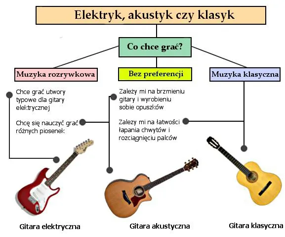 Zdjęcie Czym się różni gitara klasyczna od elektrycznej? Kluczowe różnice dla początkujących