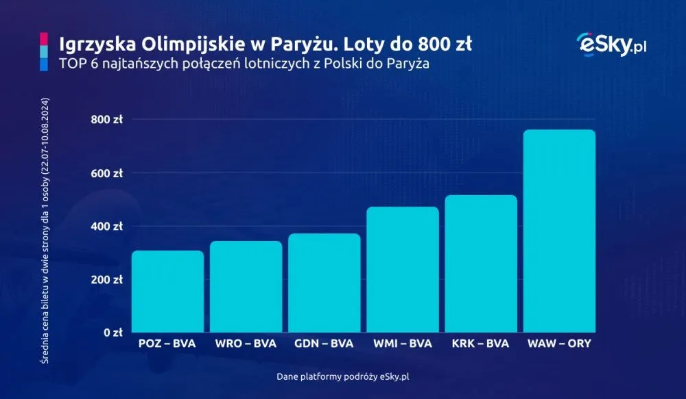 Zdjęcie Średnia Cena Lotu do Paryża - Najkorzystniejsze Oferty i Terminy