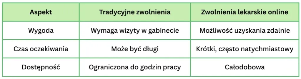 Zdjęcie Jak załatwić zwolnienie lekarskie online i uniknąć zbędnych formalności