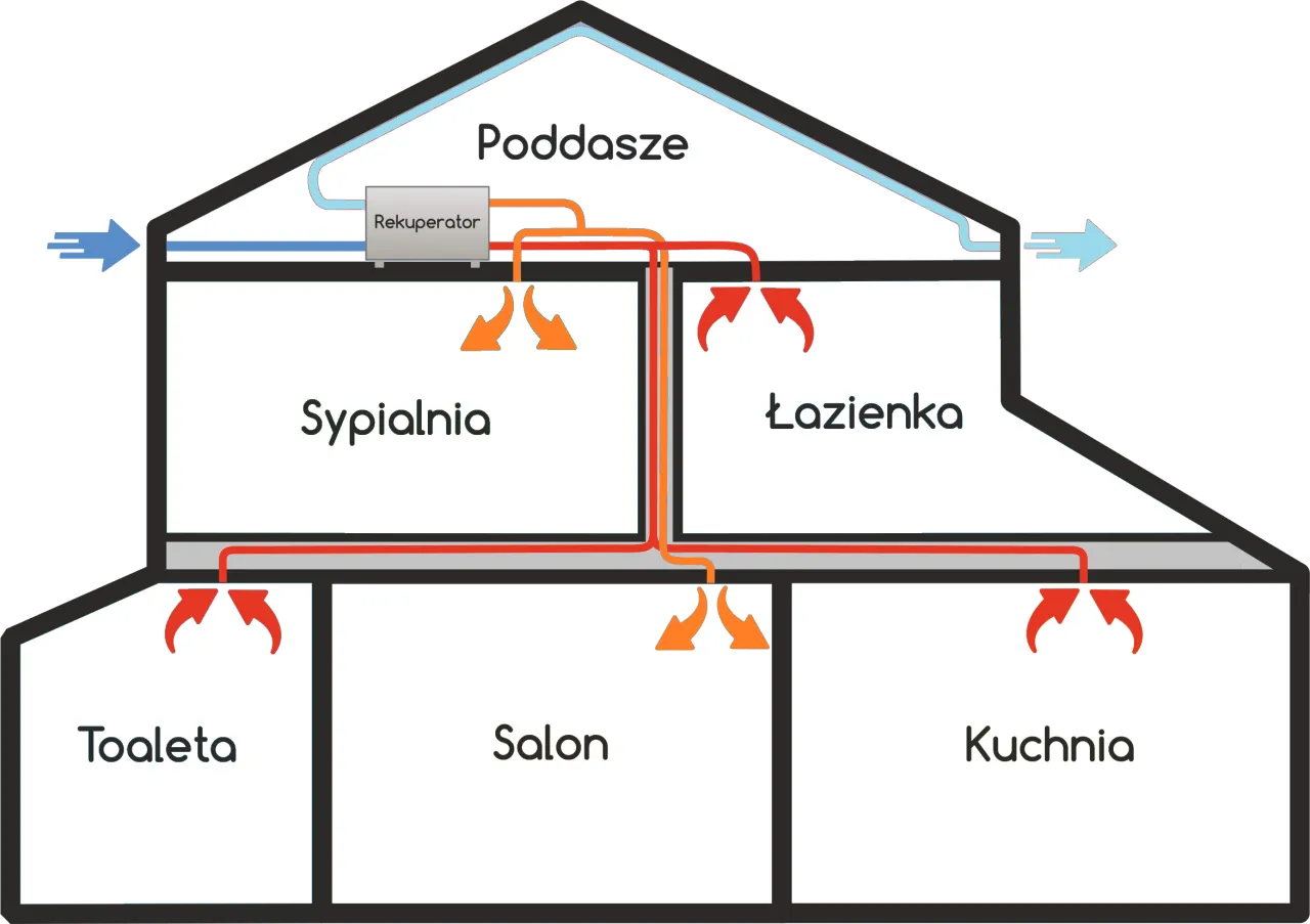 Zdjęcie Schemat rekuperacji: Jak działa system odzysku ciepła w domu?