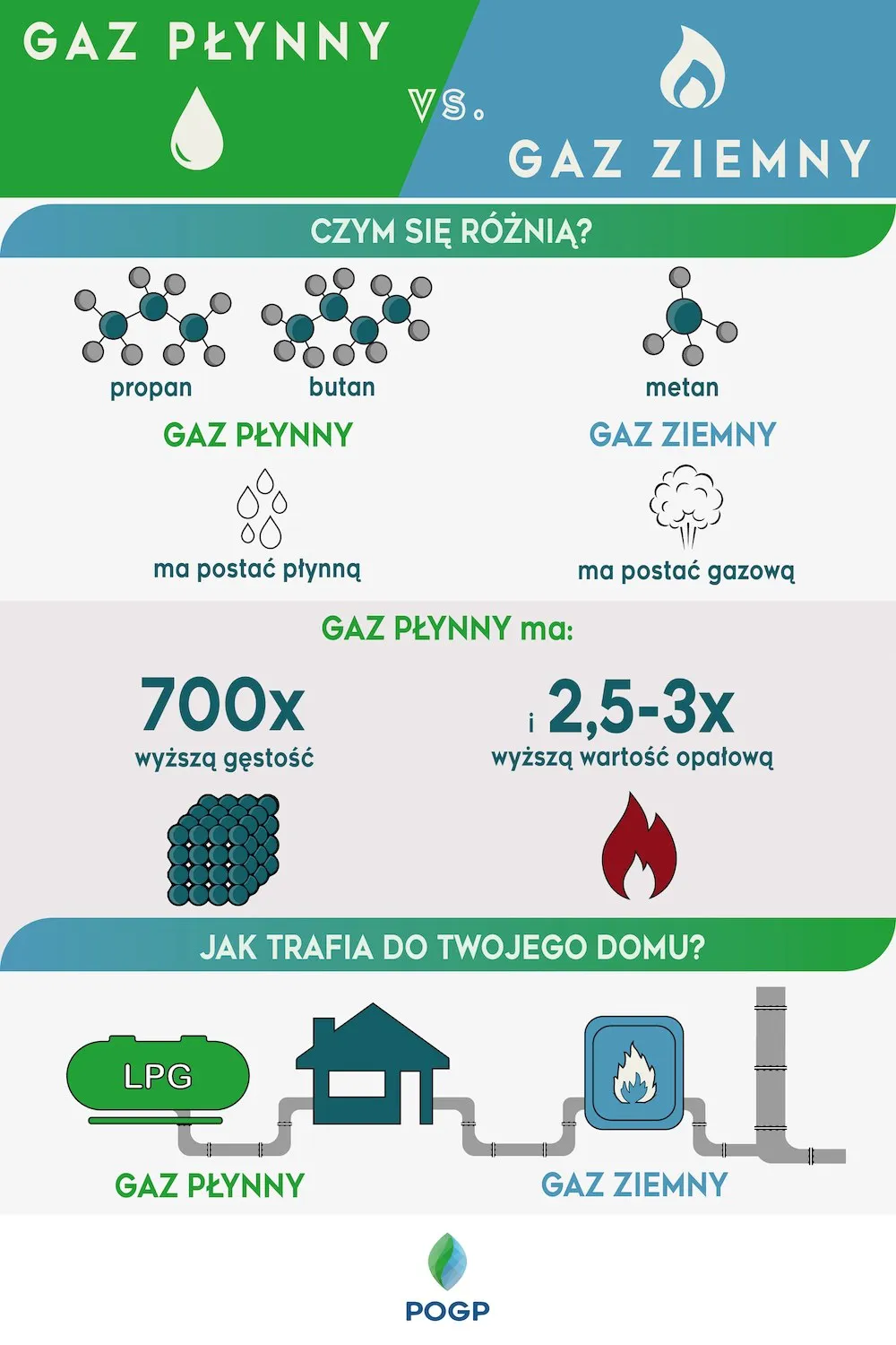 Zdjęcie Ogrzewanie LPG czy gaz ziemny: co wybrać, aby zaoszczędzić?