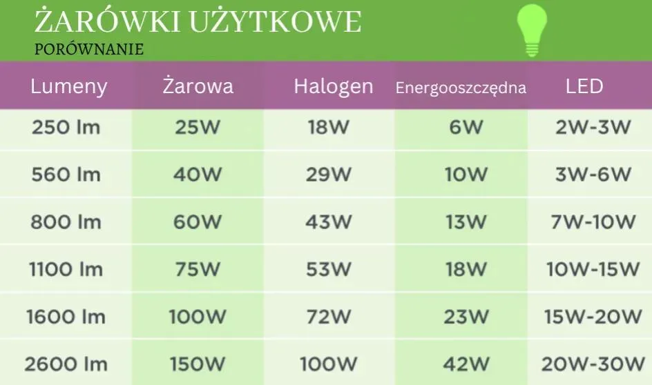 Zdjęcie Jaką moc żarówki LED do łazienki wybrać? Kluczowe wskazówki i porady.