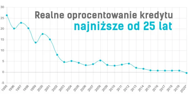Zdjęcie Kiedy oprocentowanie kredytów spadnie? Przewidywania i porady dla kredytobiorców