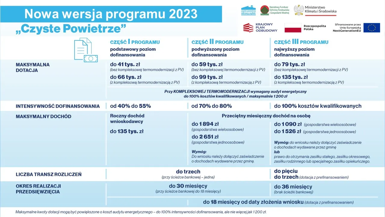 Zdjęcie Ocieplenie przegród budowlanych w programie czyste powietrze – jak uzyskać dofinansowanie?