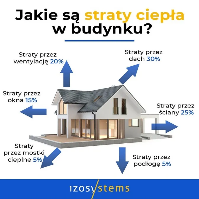 Zdjęcie Ile ciepła ucieka przez dach? Poznaj sposoby na oszczędności