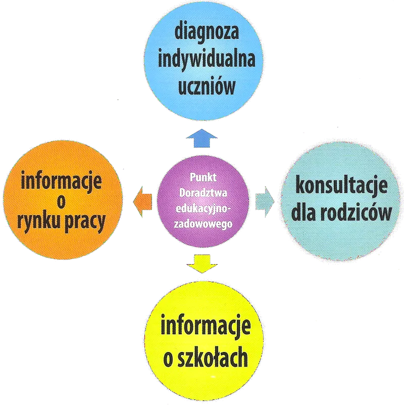 Zdjęcie Co to jest doradztwo zawodowe w szkole i jak wpływa na przyszłość uczniów