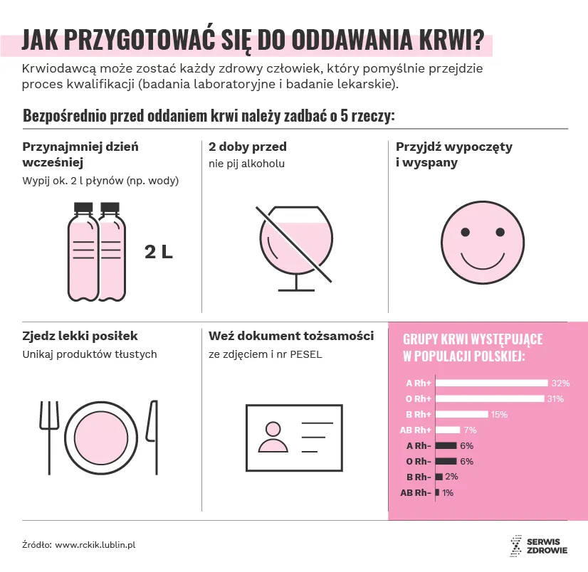 Zdjęcie Co ile dokładnie dni można oddać krew? Ważne zasady dawców