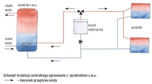 Zdjęcie Jak działa ogrzewanie w bloku? Poznaj kluczowe mechanizmy i oszczędności
