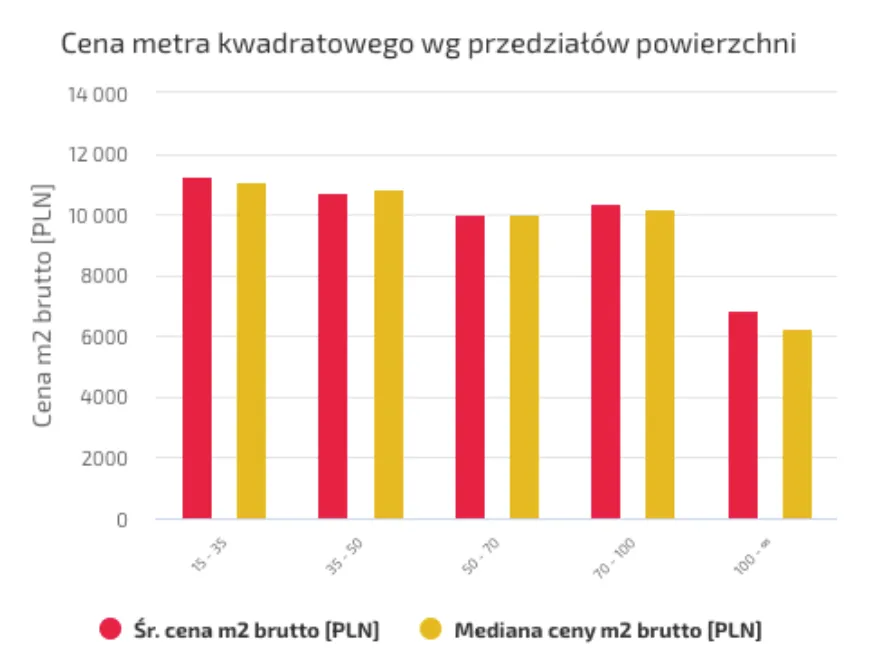 Zdjęcie Ile kosztuje metr kwadratowy mieszkania we Wrocławiu? Ceny zaskakują
