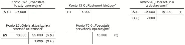Zdjęcie Odpisy aktualizujące należności w bilansie: Gdzie je umieścić?
